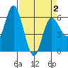 Twin Beach tide chart for Wednesday, April 2, 2025