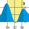 Twin Beach tide chart for Thursday, April 3, 2025