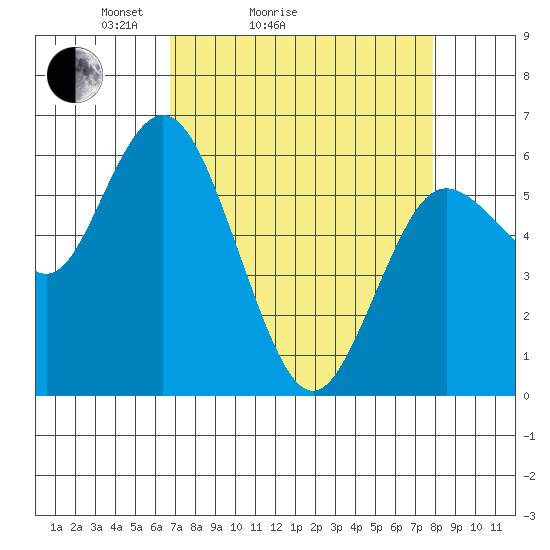 Twin Beach tide chart for Friday, April 4, 2025