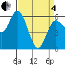 Twin Beach tide chart for Friday, April 4, 2025