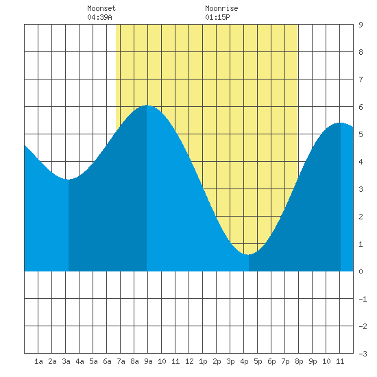 Twin Beach tide chart for Sunday, April 6, 2025