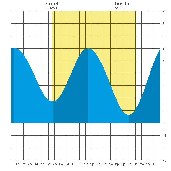 Twin Beach tide chart for Wednesday, April 9, 2025