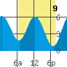 Twin Beach tide chart for Wednesday, April 9, 2025