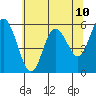Twin Beach tide chart for Saturday, May 10, 2025