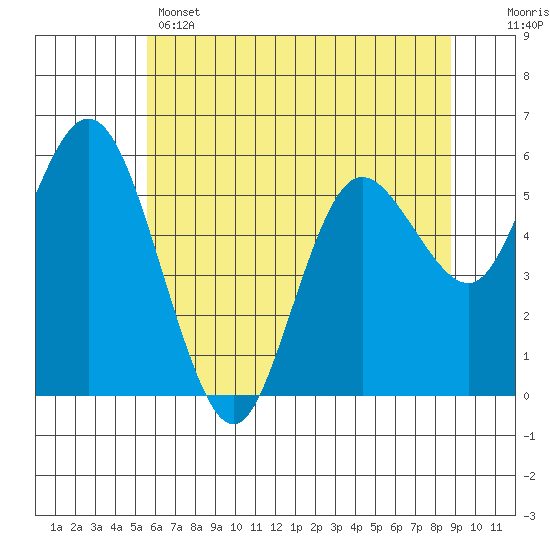 Twin Beach tide chart for Wednesday, May 14, 2025