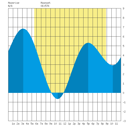 Twin Beach tide chart for Thursday, May 15, 2025