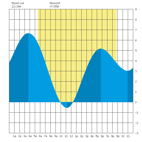 Twin Beach tide chart for Friday, May 16, 2025