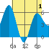 Twin Beach tide chart for Thursday, May 1, 2025
