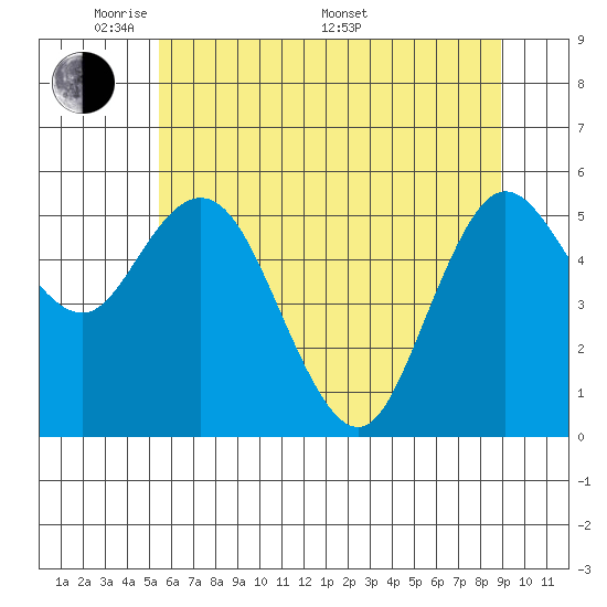 Twin Beach tide chart for Tuesday, May 20, 2025