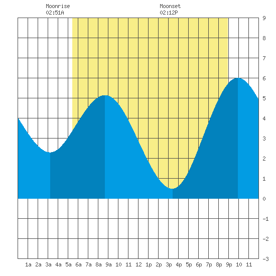 Twin Beach tide chart for Wednesday, May 21, 2025