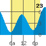 Twin Beach tide chart for Friday, May 23, 2025