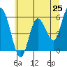 Twin Beach tide chart for Sunday, May 25, 2025