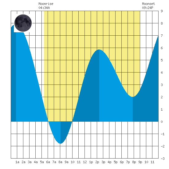 Twin Beach tide chart for Monday, May 26, 2025