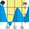 Twin Beach tide chart for Monday, May 26, 2025
