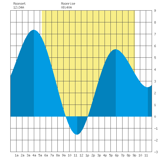 Twin Beach tide chart for Friday, May 30, 2025