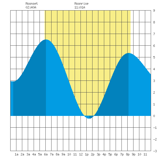 Twin Beach tide chart for Saturday, May 3, 2025
