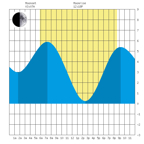 Twin Beach tide chart for Sunday, May 4, 2025