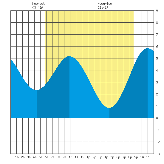 Twin Beach tide chart for Tuesday, May 6, 2025