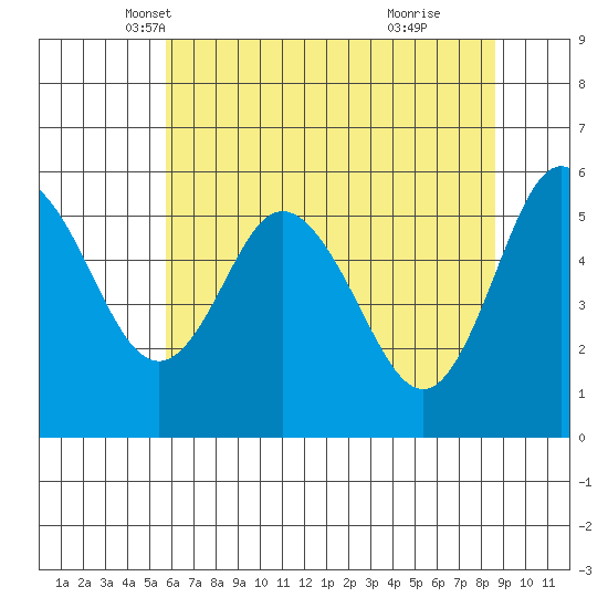 Twin Beach tide chart for Wednesday, May 7, 2025