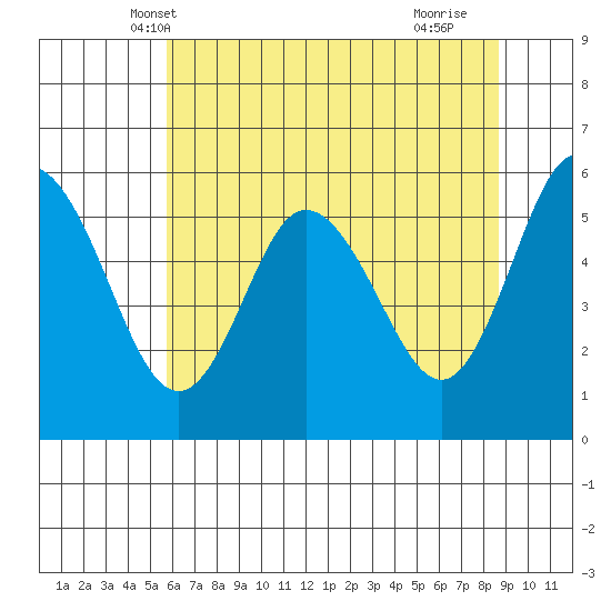 Twin Beach tide chart for Thursday, May 8, 2025