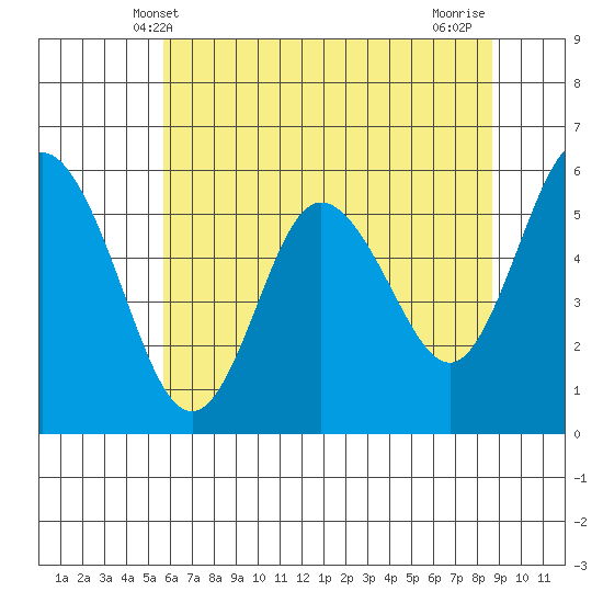 Twin Beach tide chart for Friday, May 9, 2025