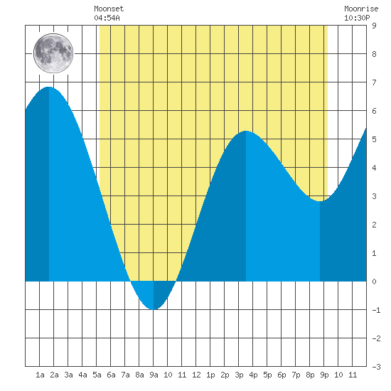 Twin Beach tide chart for Wednesday, June 11, 2025