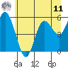 Twin Beach tide chart for Wednesday, June 11, 2025
