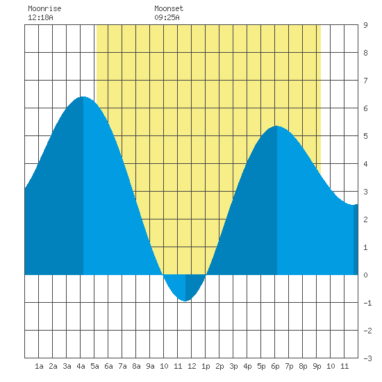 Twin Beach tide chart for Sunday, June 15, 2025