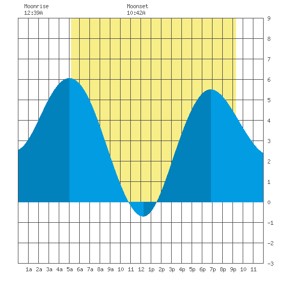 Twin Beach tide chart for Monday, June 16, 2025