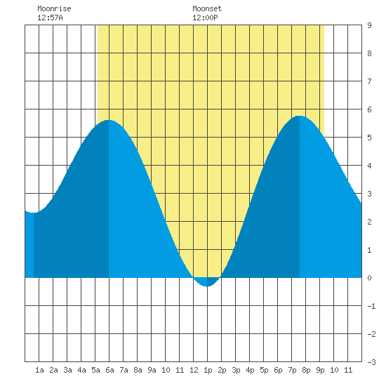 Twin Beach tide chart for Tuesday, June 17, 2025