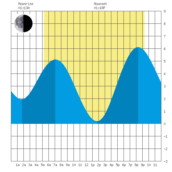 Twin Beach tide chart for Wednesday, June 18, 2025