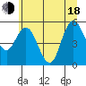 Twin Beach tide chart for Wednesday, June 18, 2025