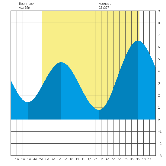 Twin Beach tide chart for Thursday, June 19, 2025