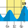 Twin Beach tide chart for Thursday, June 19, 2025