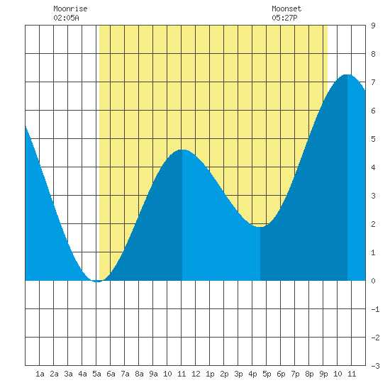 Twin Beach tide chart for Saturday, June 21, 2025