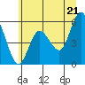 Twin Beach tide chart for Saturday, June 21, 2025