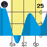 Twin Beach tide chart for Wednesday, June 25, 2025