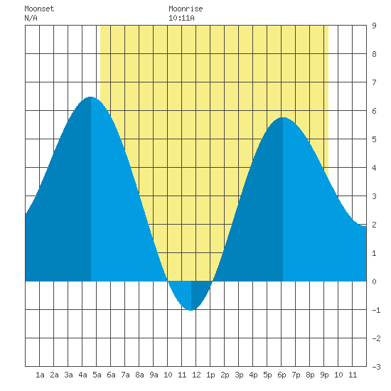 Twin Beach tide chart for Sunday, June 29, 2025