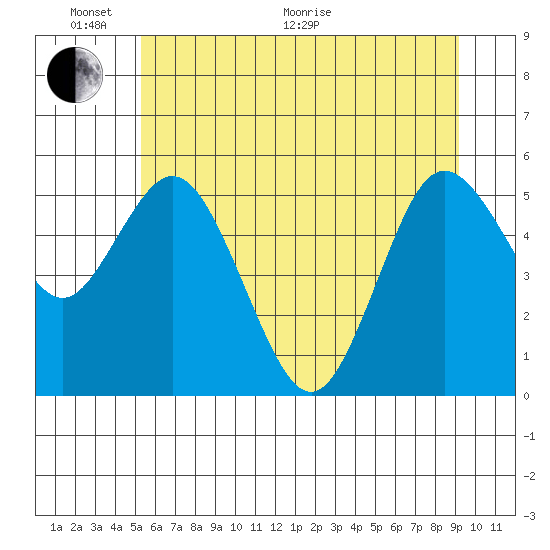 Twin Beach tide chart for Monday, June 2, 2025