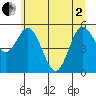 Twin Beach tide chart for Monday, June 2, 2025