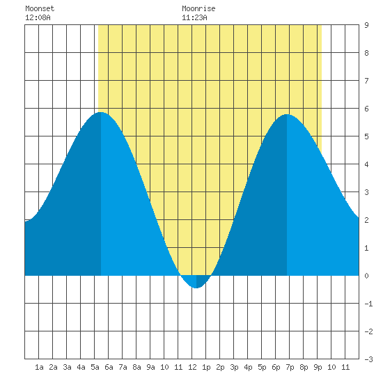 Twin Beach tide chart for Monday, June 30, 2025
