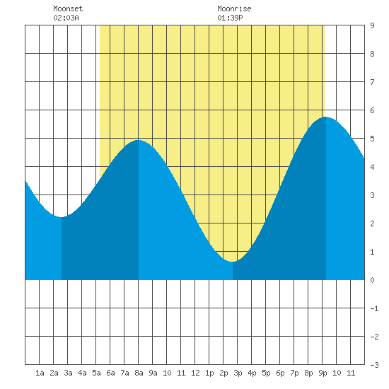 Twin Beach tide chart for Tuesday, June 3, 2025