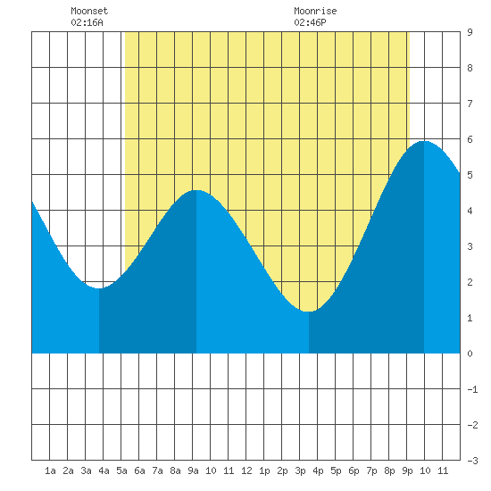 Twin Beach tide chart for Wednesday, June 4, 2025