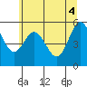 Twin Beach tide chart for Wednesday, June 4, 2025
