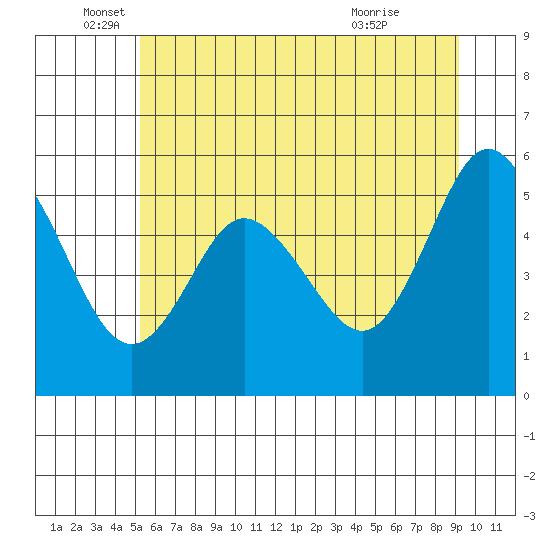 Twin Beach tide chart for Thursday, June 5, 2025