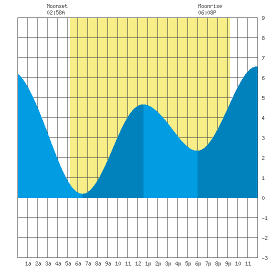 Twin Beach tide chart for Saturday, June 7, 2025