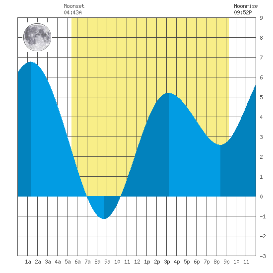 Twin Beach tide chart for Thursday, July 10, 2025