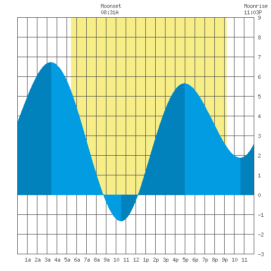 Twin Beach tide chart for Sunday, July 13, 2025