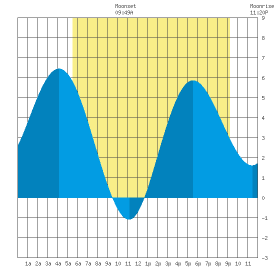 Twin Beach tide chart for Monday, July 14, 2025