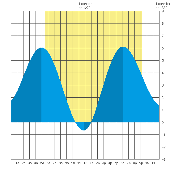 Twin Beach tide chart for Tuesday, July 15, 2025